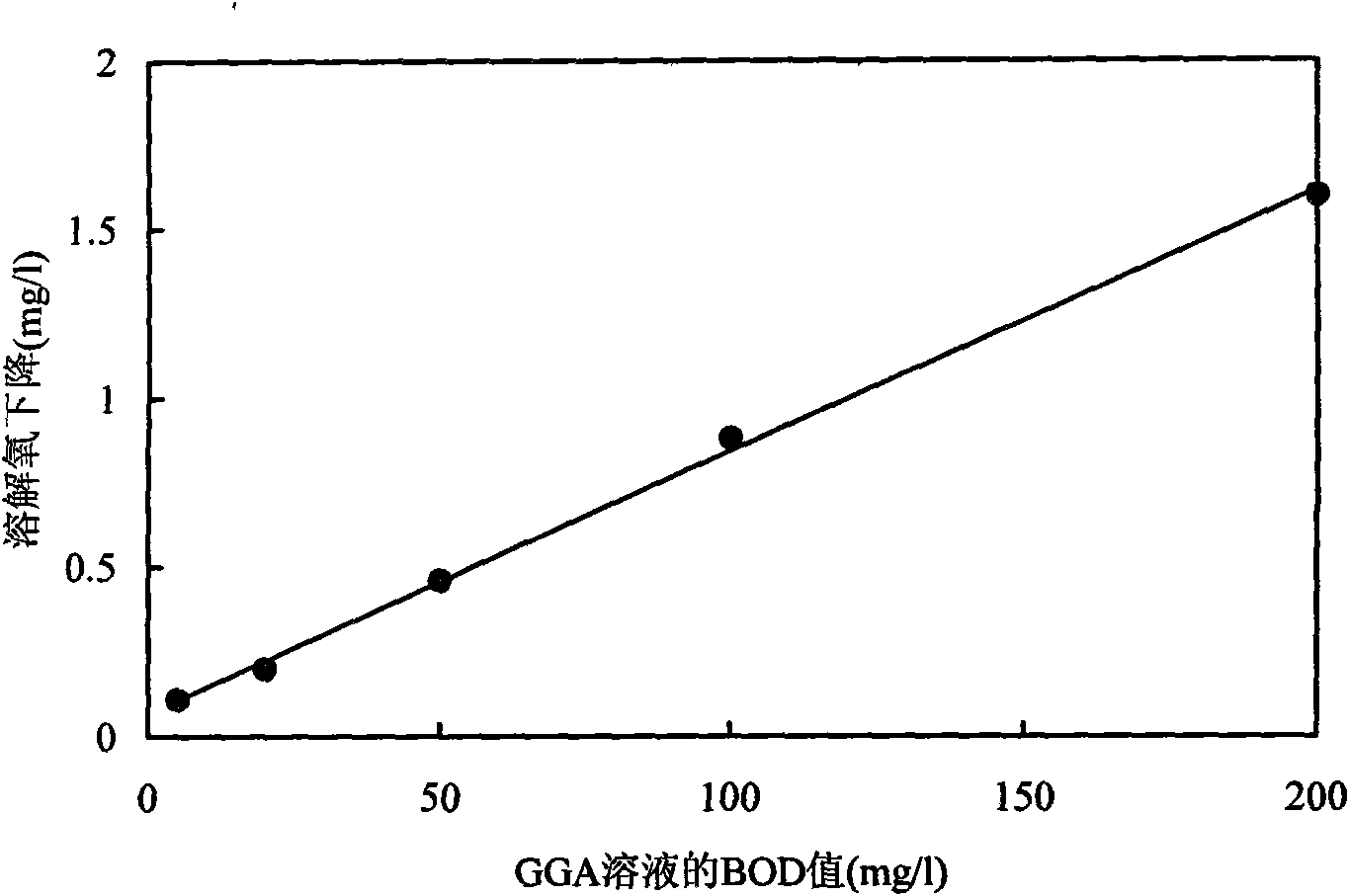 Reactor type BOD rapid measuring method and measuring instrument