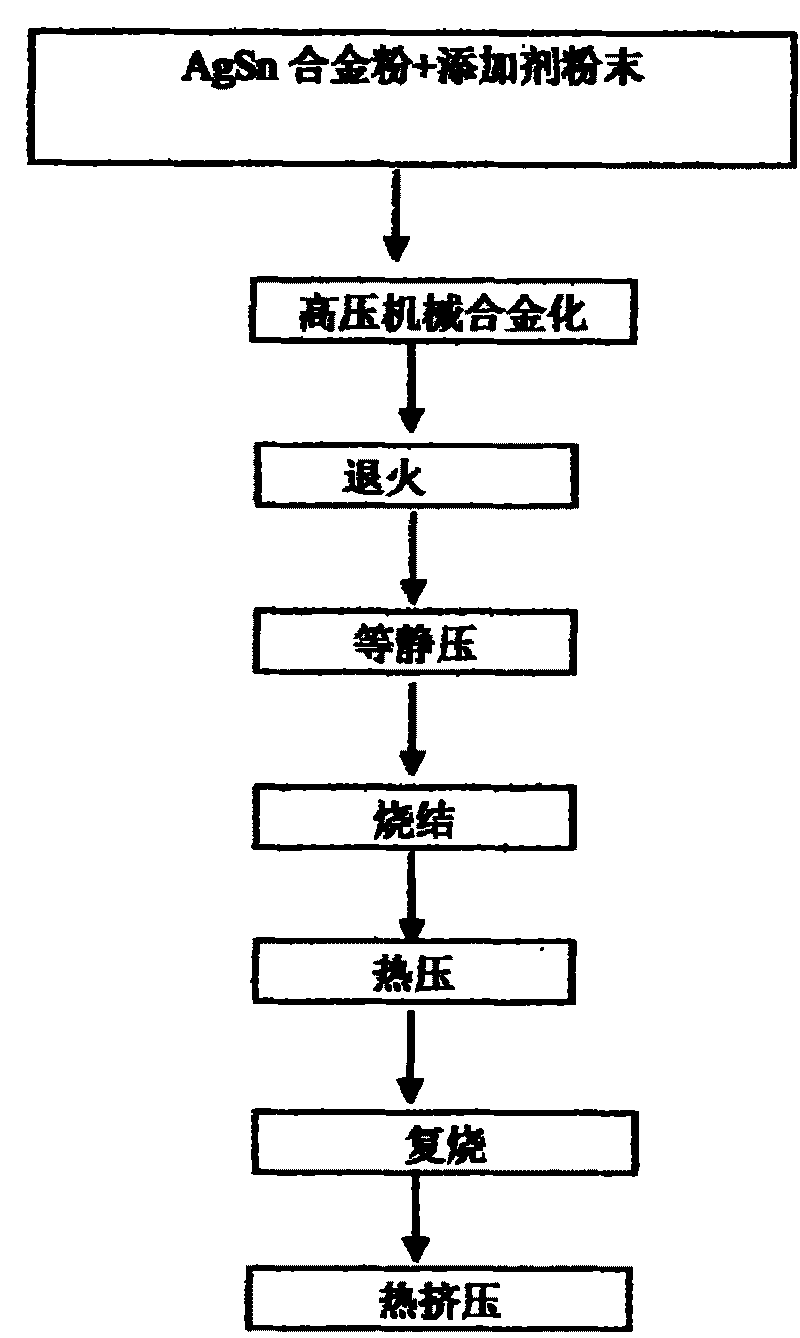 Method for preparing tin oxide reinforced silver-based electrical contact materials