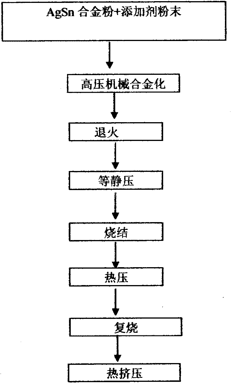 Method for preparing tin oxide reinforced silver-based electrical contact materials