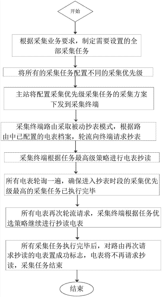 Acquisition task priority scheduling control method for electricity information acquisition terminal