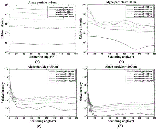 A Method for Determining the Scattering Characteristics of Suspended Particles in Water