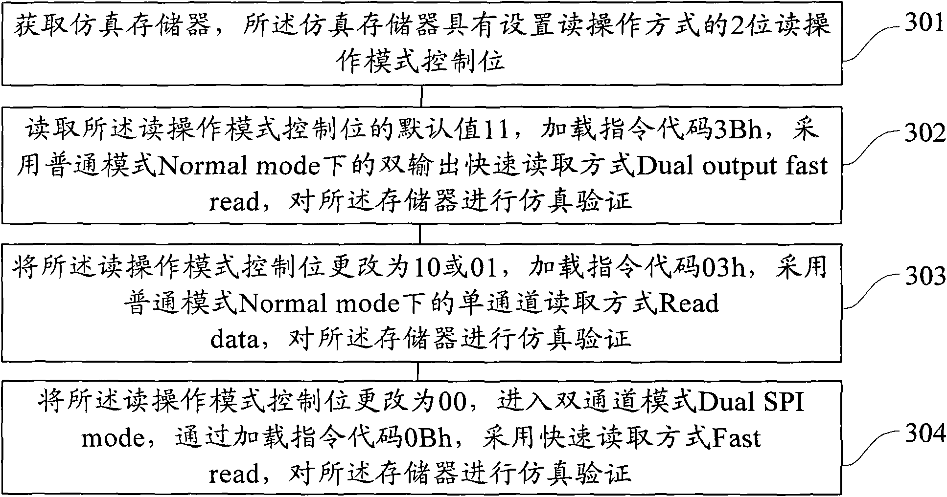 Emulation validation method of reading operation function of memory