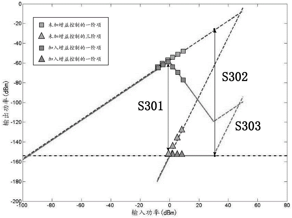 Microwave photonic link SFDR (Spurious Free Dynamic Range) enlarging method based on automatic light gain control
