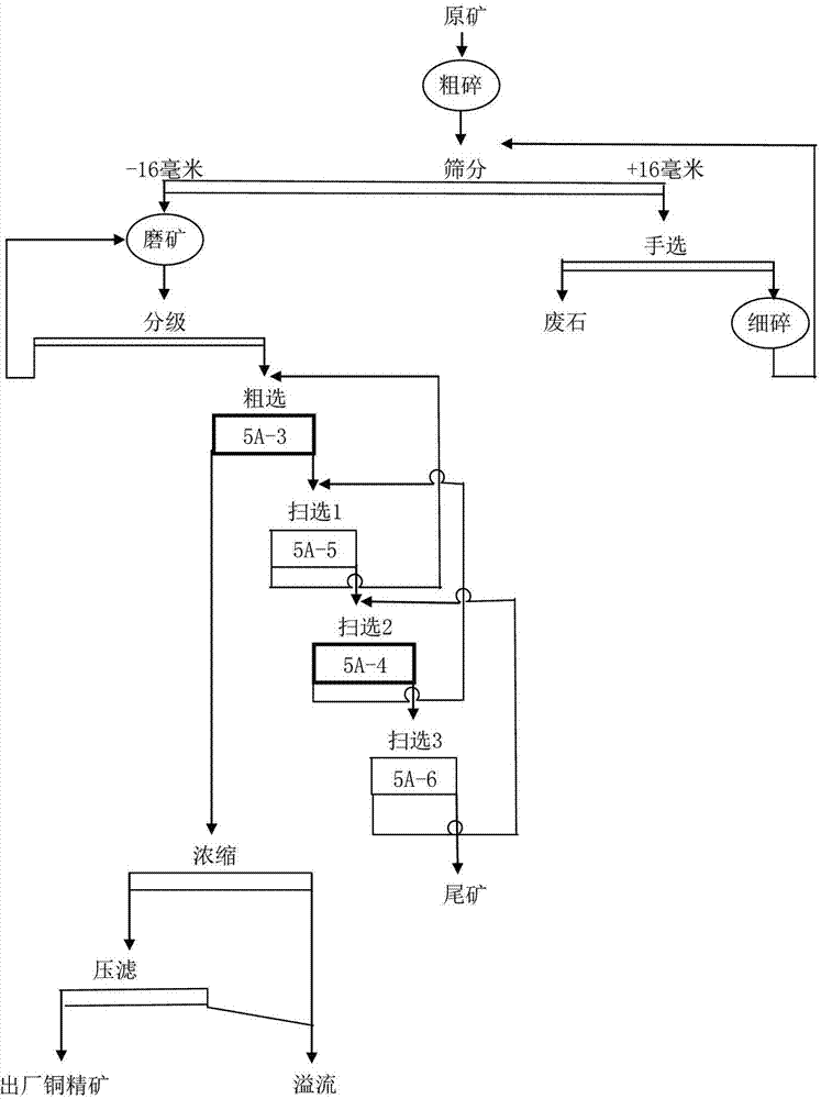 Separation method for natural copper ore with high mud content