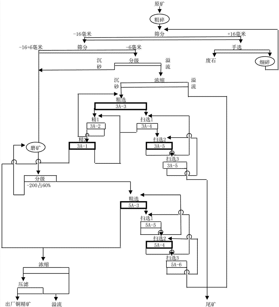 Separation method for natural copper ore with high mud content