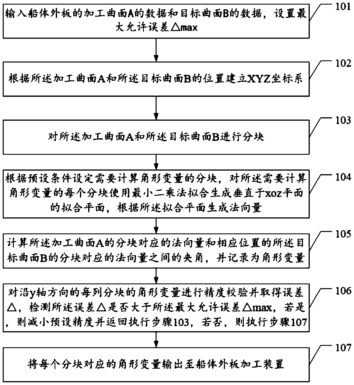 A method and device for calculating angular deformation of complex outer plate forming space of ship hull