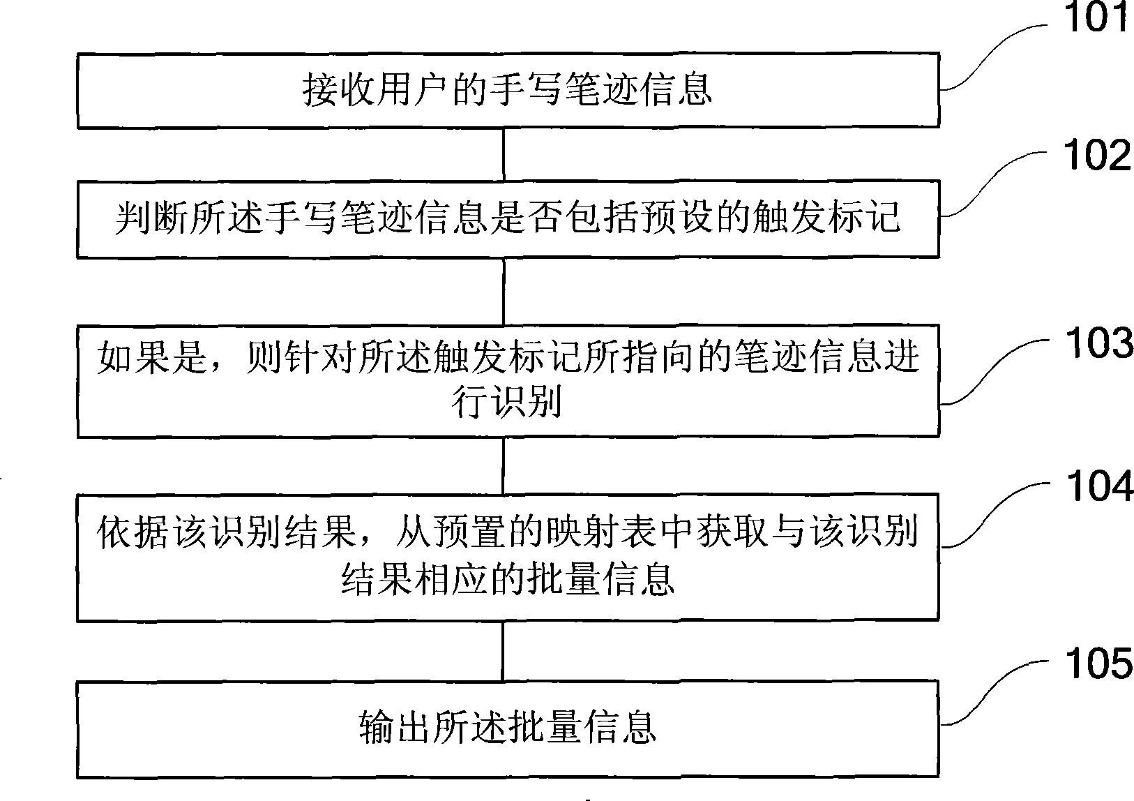 Method and system of fast handwriting input