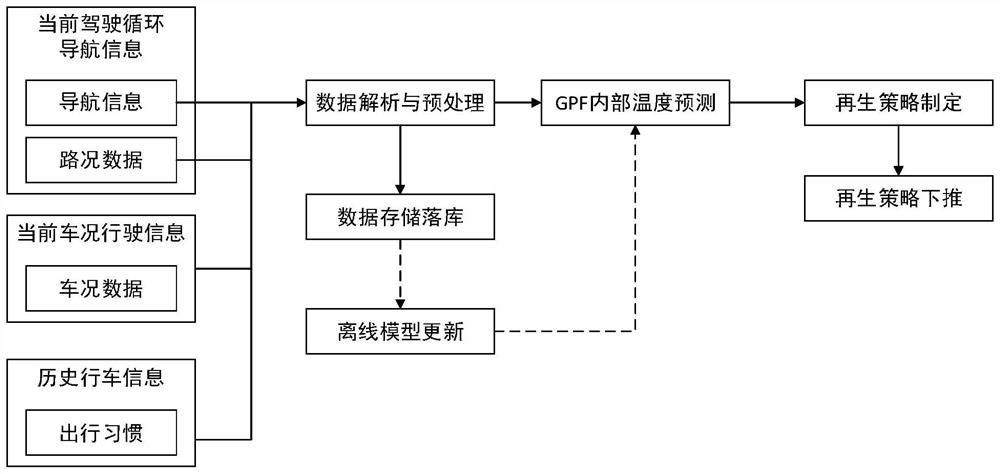 Regeneration control method and system for vehicle particulate matter trap and storage medium