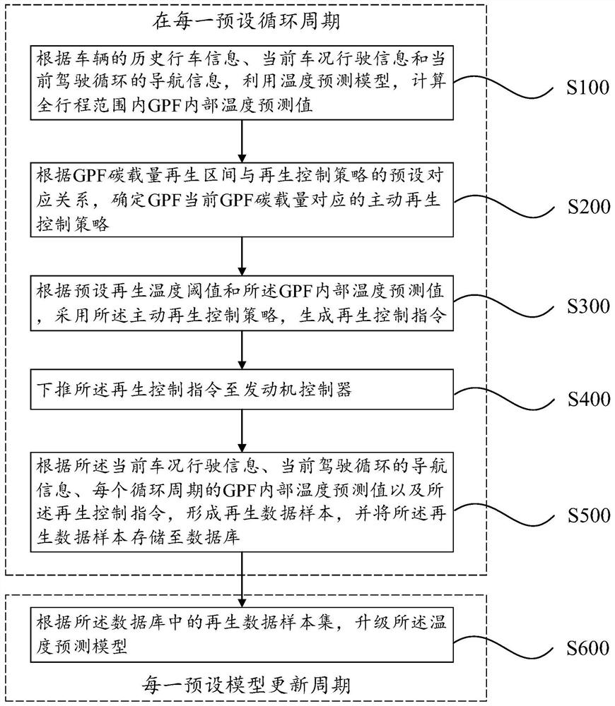 Regeneration control method and system for vehicle particulate matter trap and storage medium