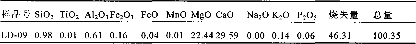 Process for preparing light magnesium oxide and calcium carbonate powder by utilizing dolomite acid method