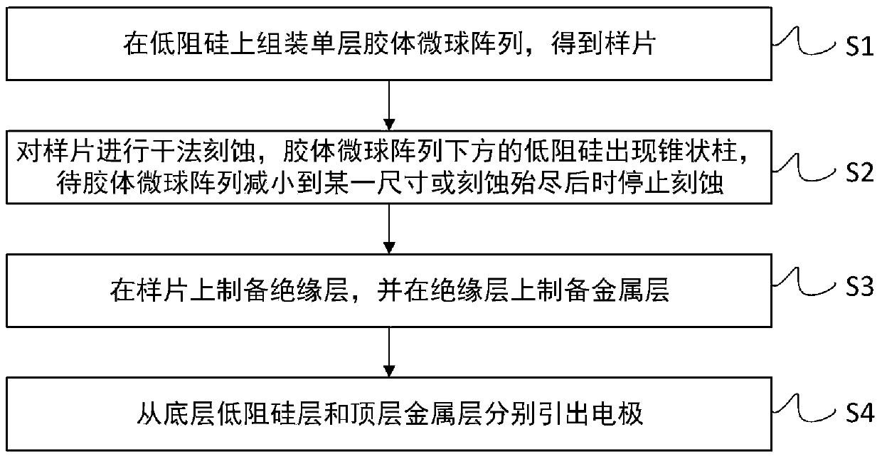 Preparation method of high-performance memristor