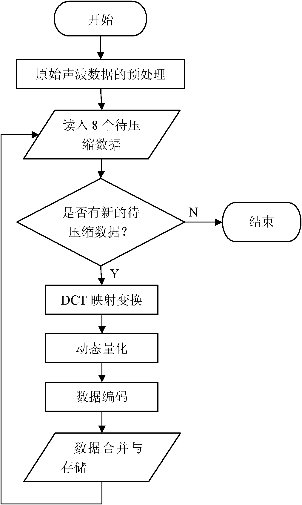 Real-time compression method of three-dimensional sonic logging data