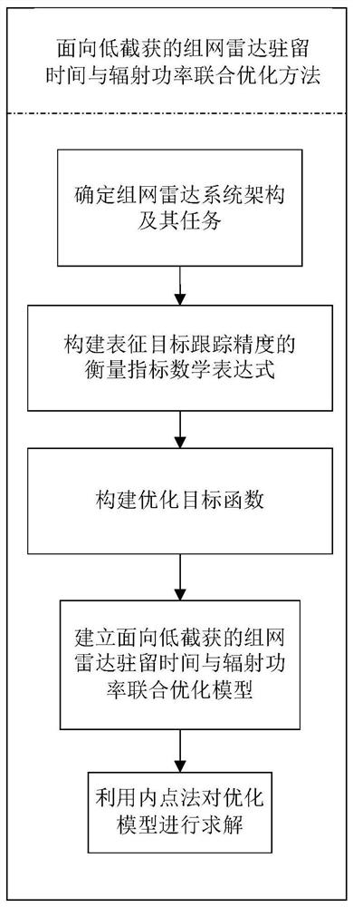 Networking radar residence time and radiation power joint optimization method for low interception