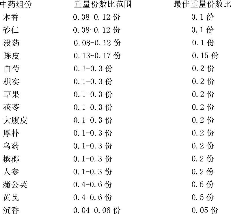 Chinese medicine formula for treating ascitesduetocirrhosis