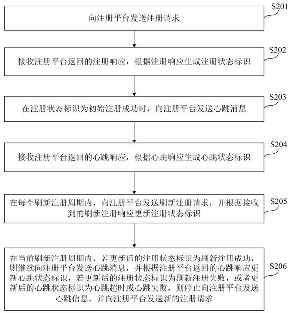 Communication management method and device, electronic equipment and storage medium