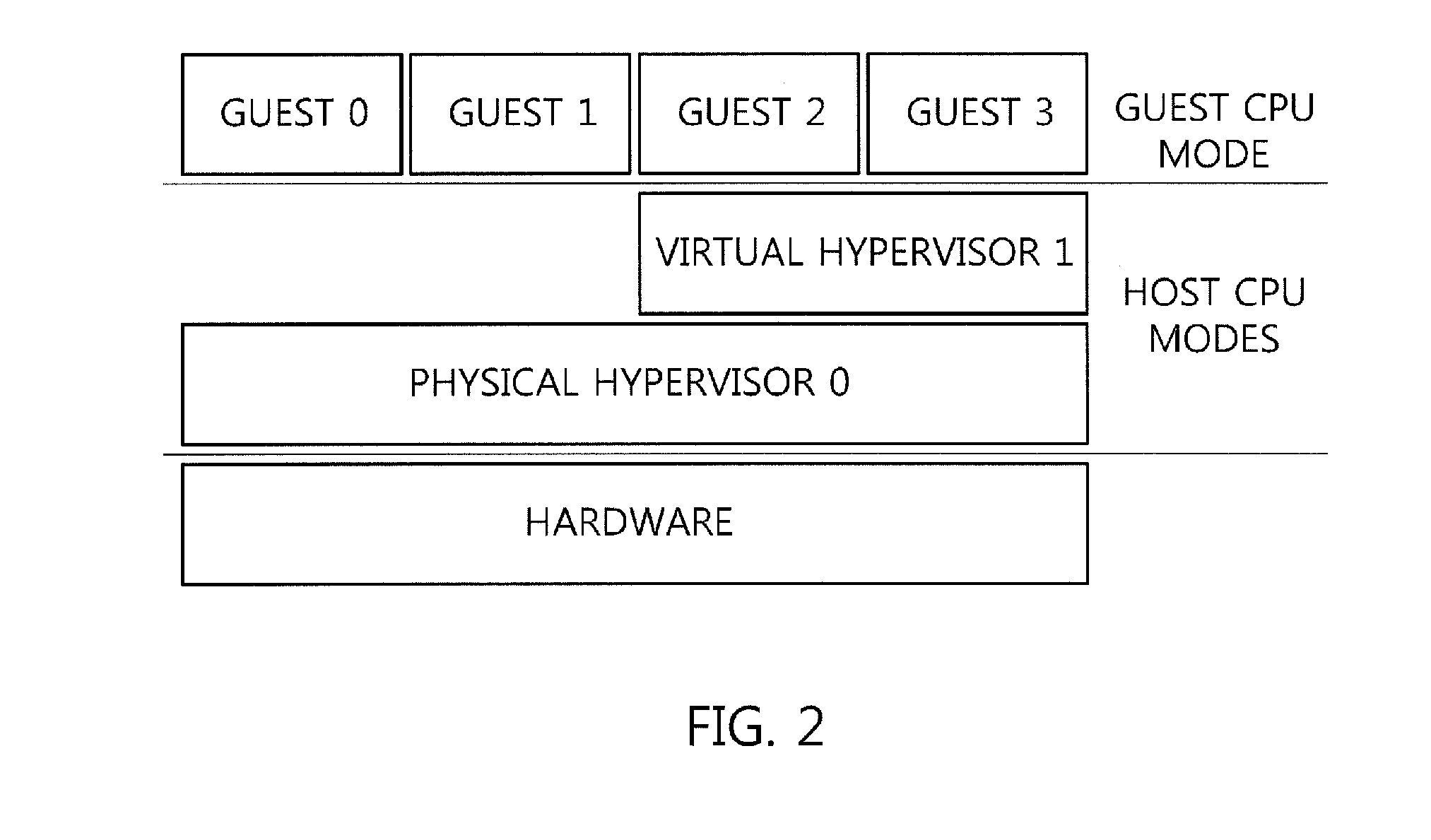 Hybrid virtualization method for interrupt controller in nested virtualization environment