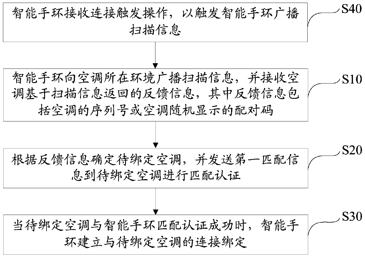 Smart bracelet, air conditioner, method and system for binding smart bracelet and air conditioner