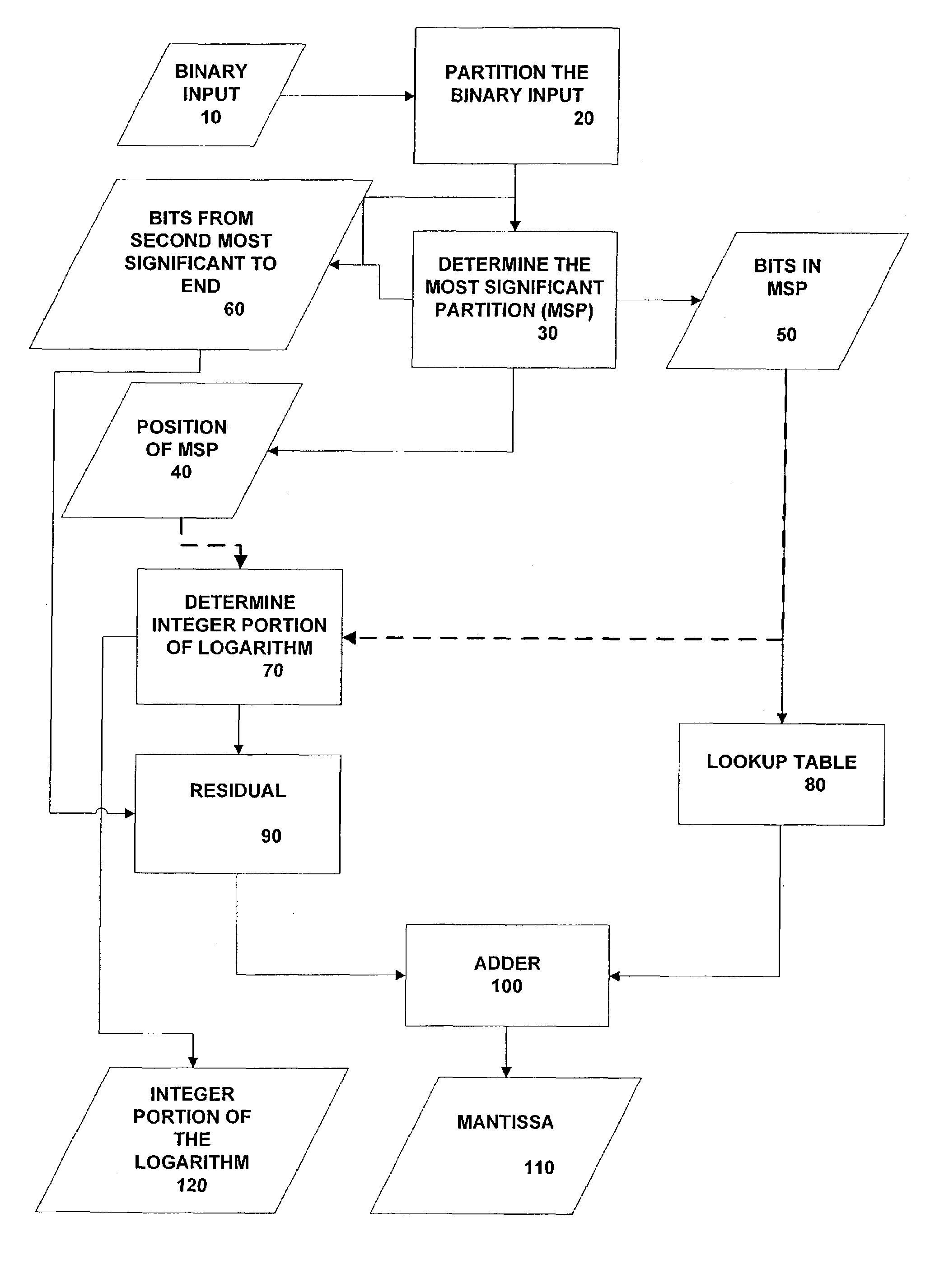 Circuits and methods for implementing approximations to logarithms