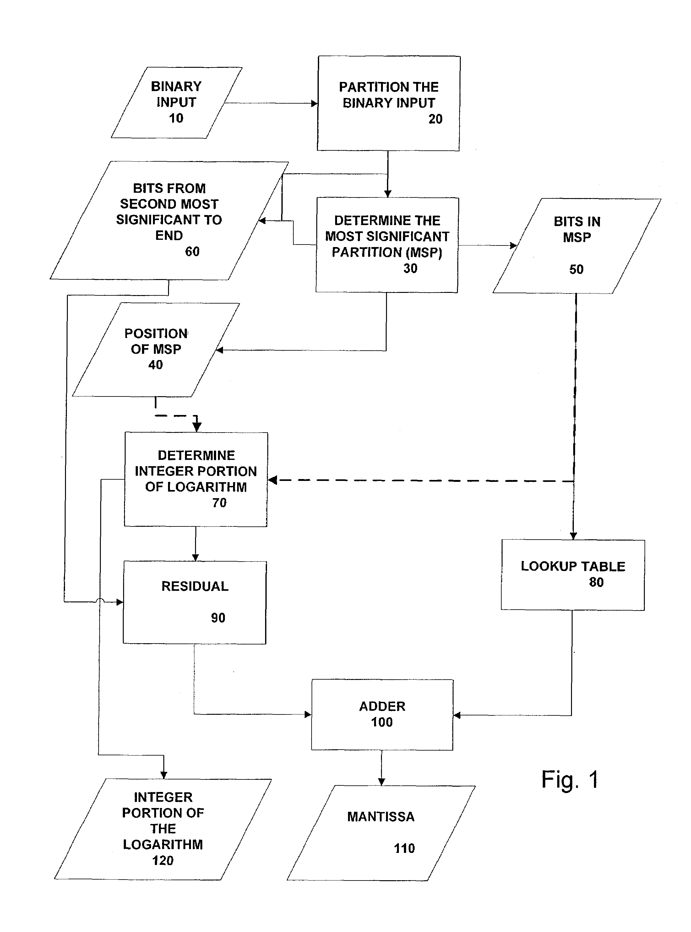 Circuits and methods for implementing approximations to logarithms