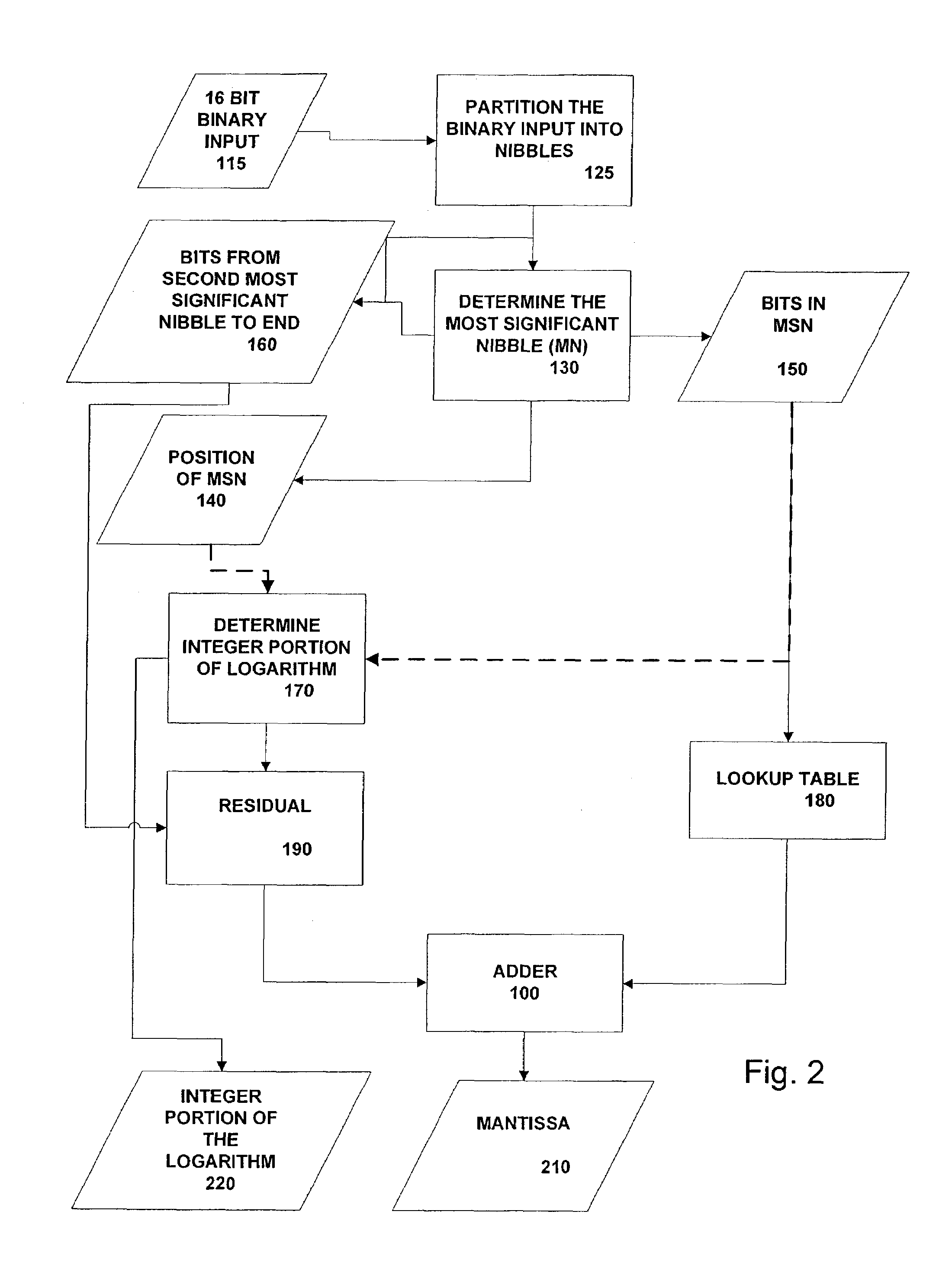 Circuits and methods for implementing approximations to logarithms