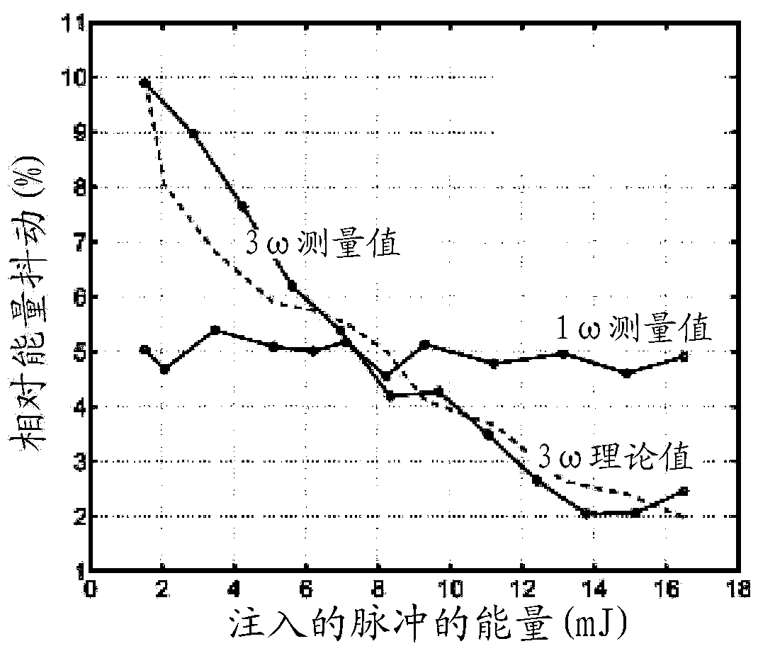 A method to improve the energy stability of ultrashort laser frequency doubling