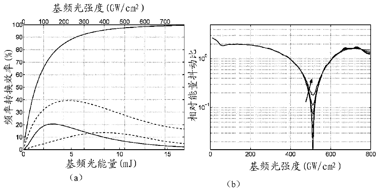 A method to improve the energy stability of ultrashort laser frequency doubling