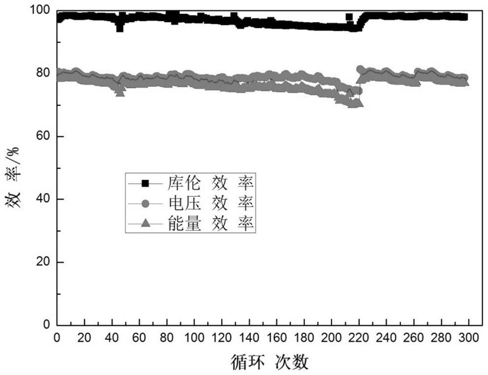 A recovery method for the performance of zinc-bromine single flow battery