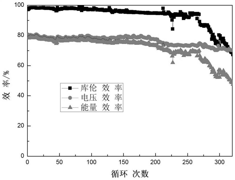 A recovery method for the performance of zinc-bromine single flow battery