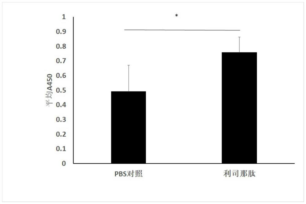 Application of lixisenatide in the preparation of antitumor drugs