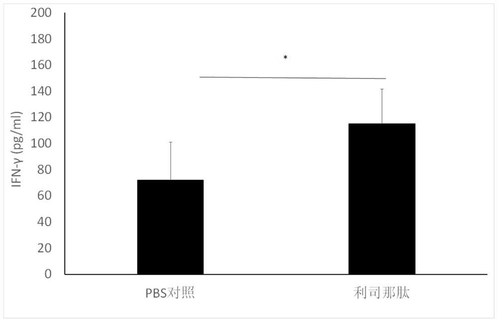 Application of lixisenatide in the preparation of antitumor drugs