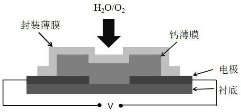 Test methods for thin film encapsulation