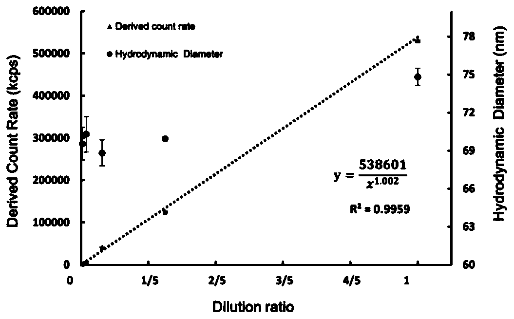 Method for separating functional nanoparticles in aquatic shellfish cooked soup