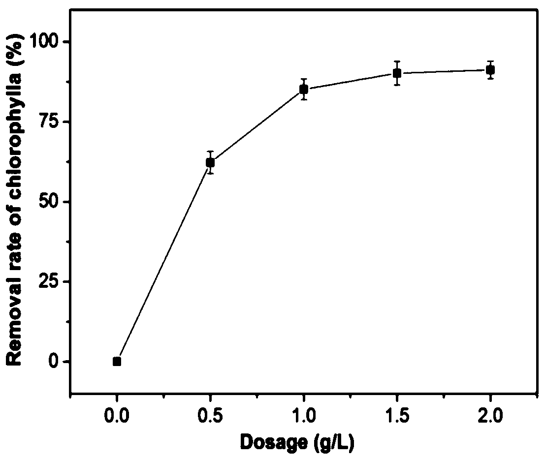 Application of olivine to adsorption and removal of microcystis aeruginosa