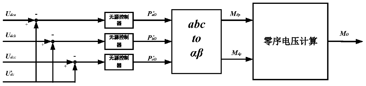 Cascaded H-bridge SVG system and method based on hybrid decentralized control