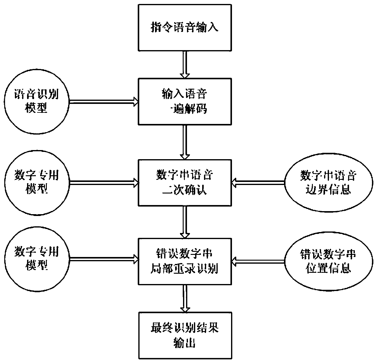 A digital string speech recognition method based on airborne equipment