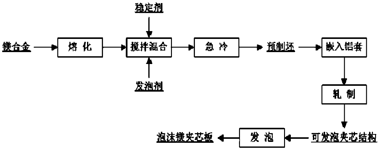 A kind of preparation method of foamed magnesium sandwich panel