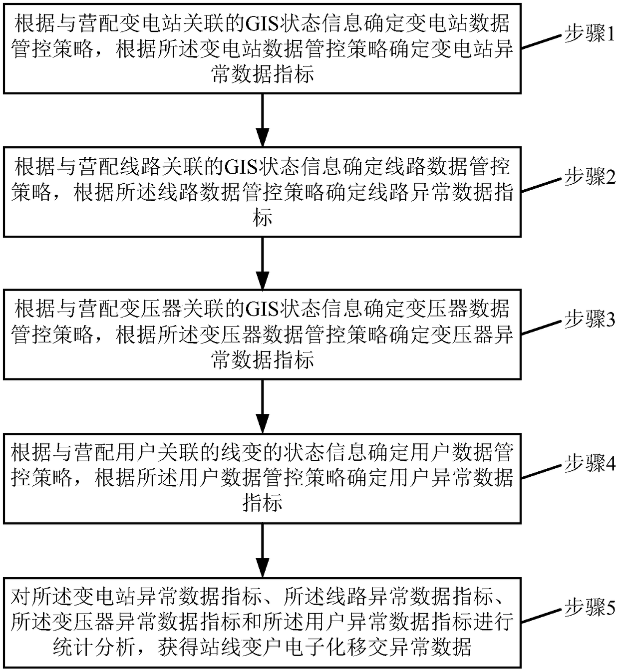 Power marketing and distribution risk control management method and system