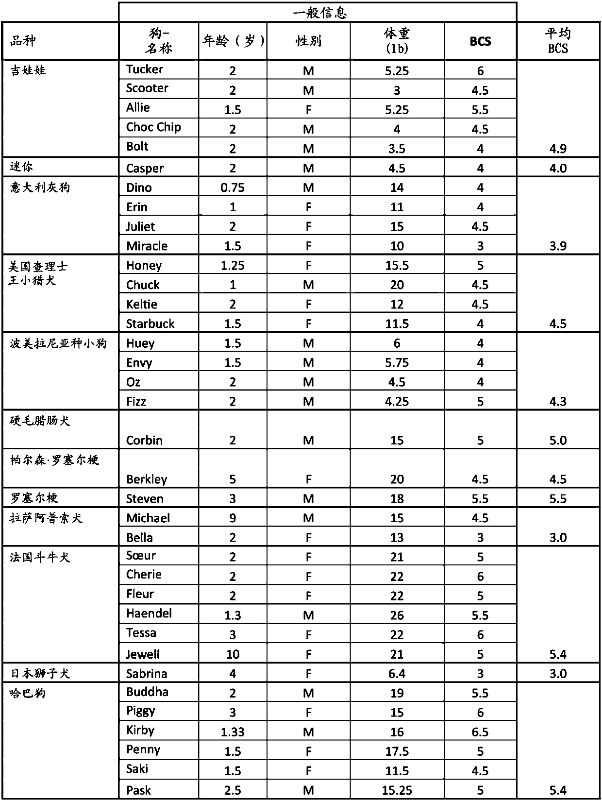 Methods using morphometric measurements of small dog to improve food for small dog