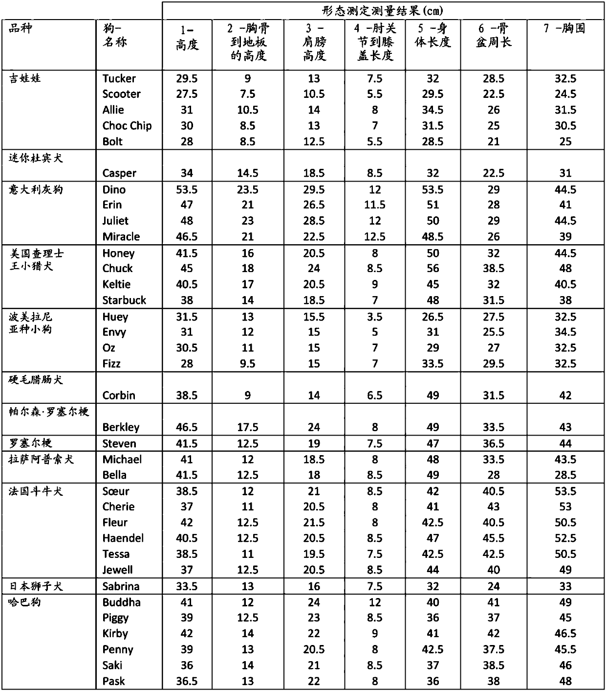 Methods using morphometric measurements of small dog to improve food for small dog