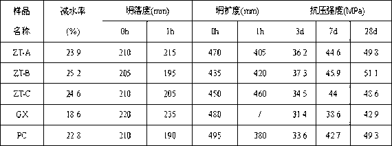 Star polycarboxylic-acid high-performance water reducing agent and preparation method thereof