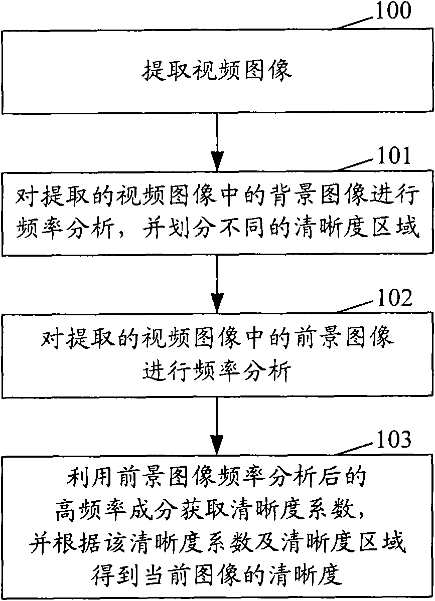Method and device for analyzing video definition