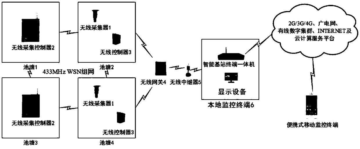 Application and control method of environmental control system for aquaculture internet of things