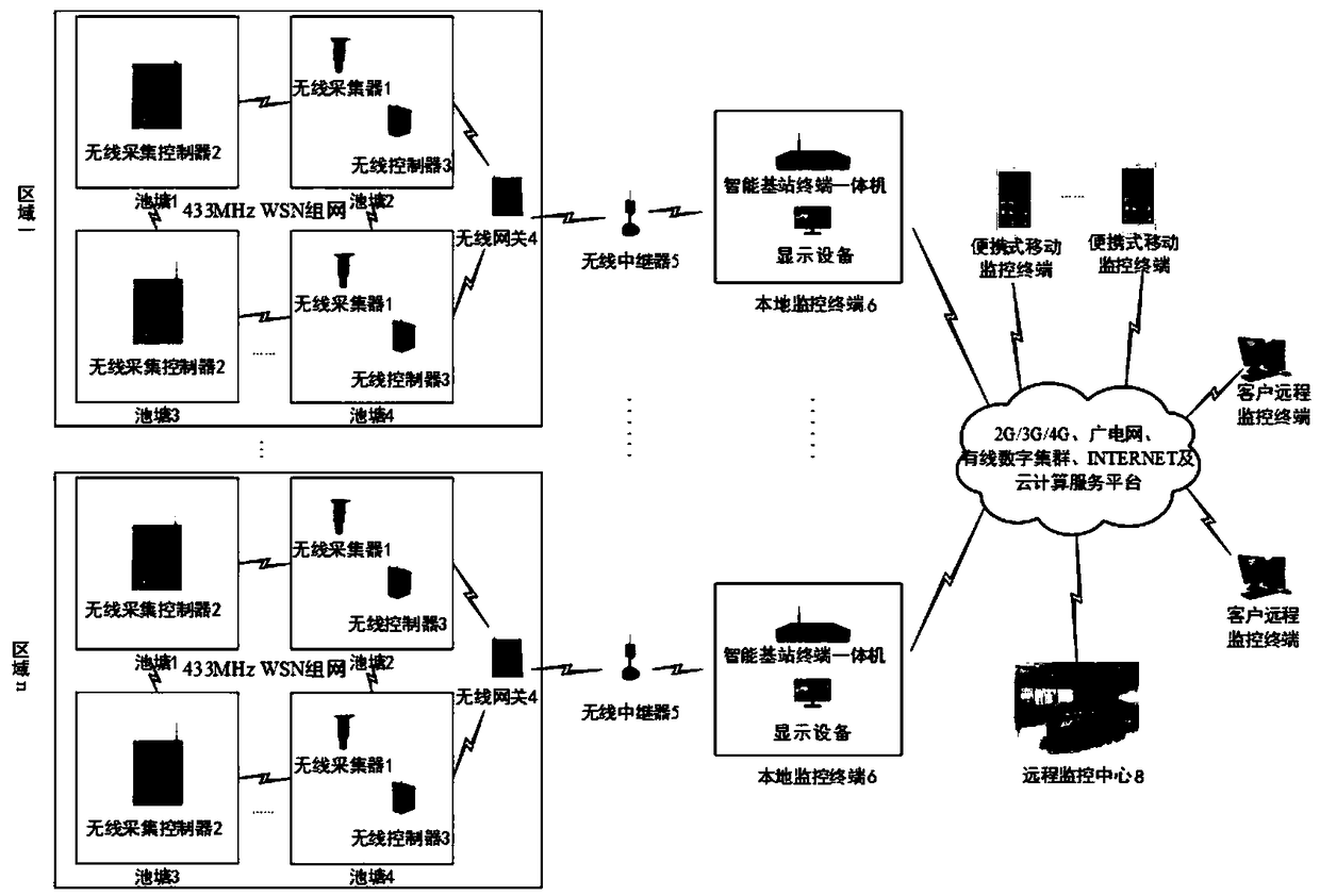 Application and control method of environmental control system for aquaculture internet of things