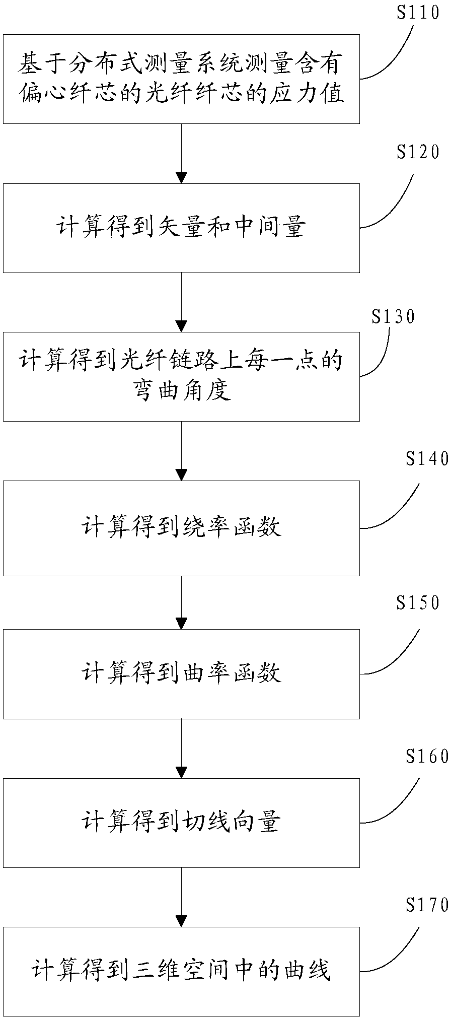 A three-dimensional shape measurement method