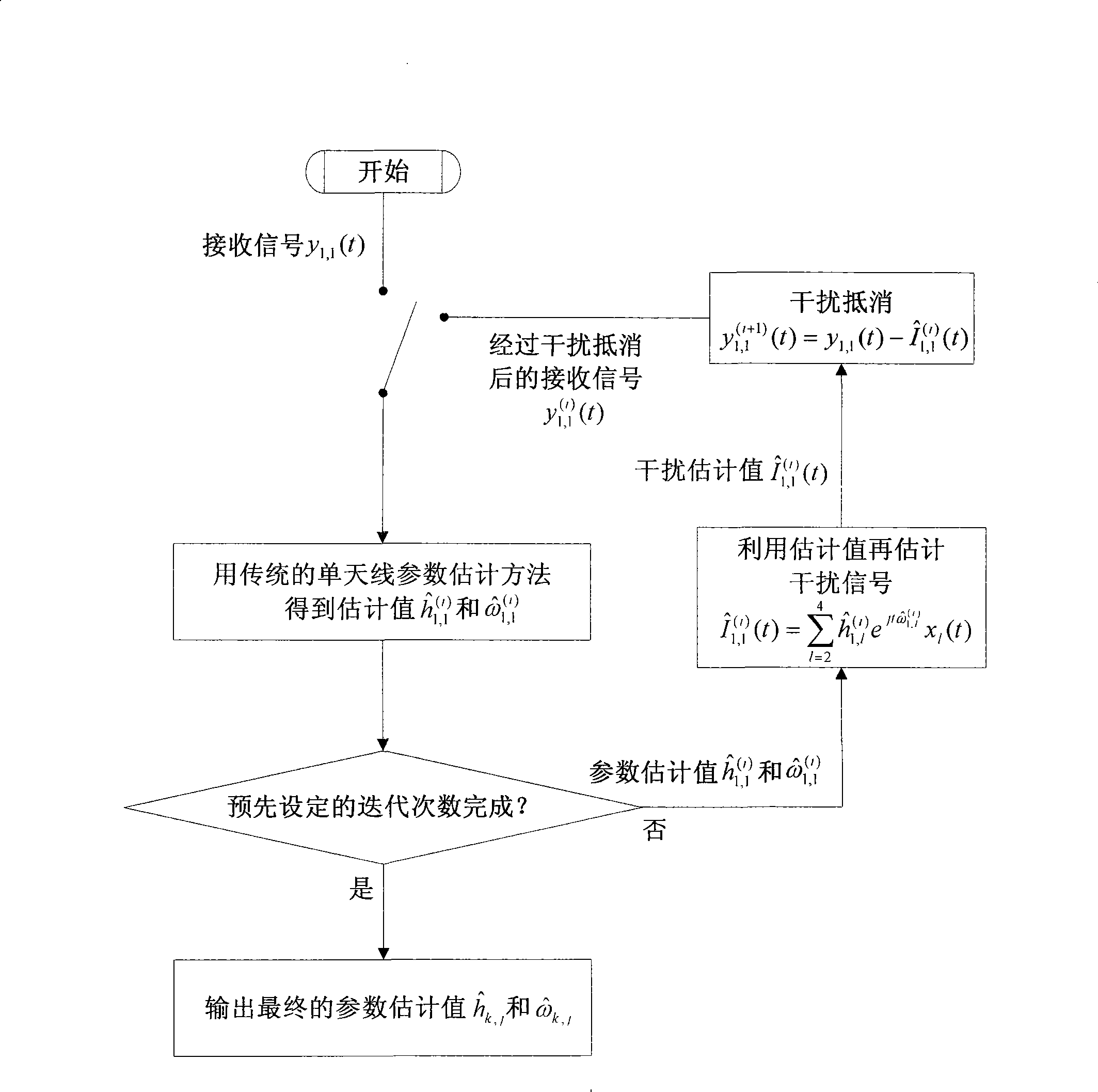 Interactive parameter estimation method of multi-input and multi-output system