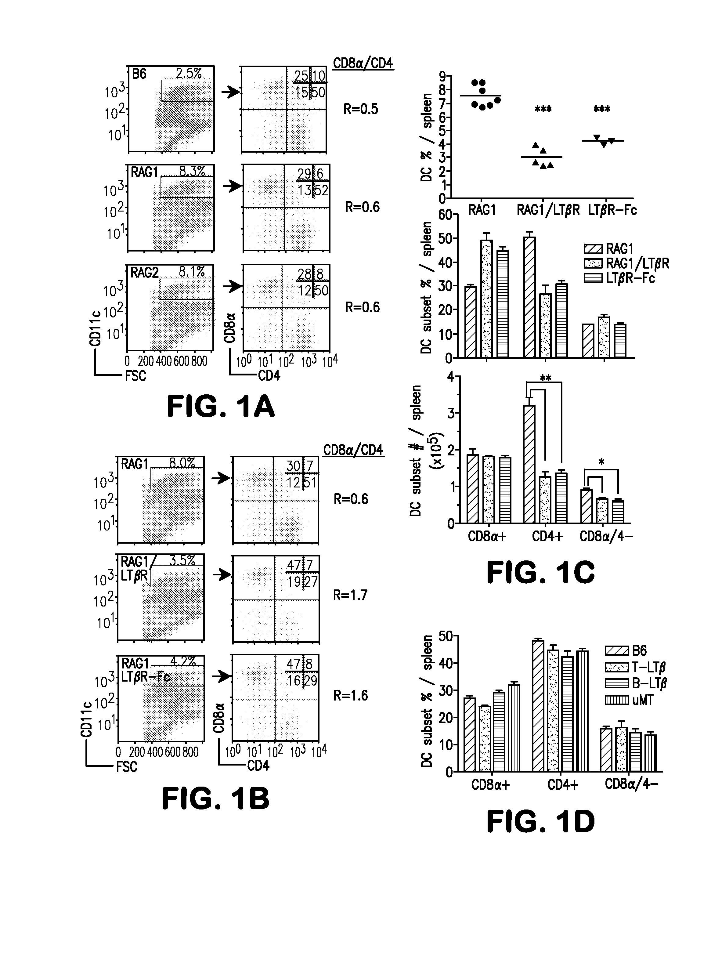 Method for restoring dendritic cell populations