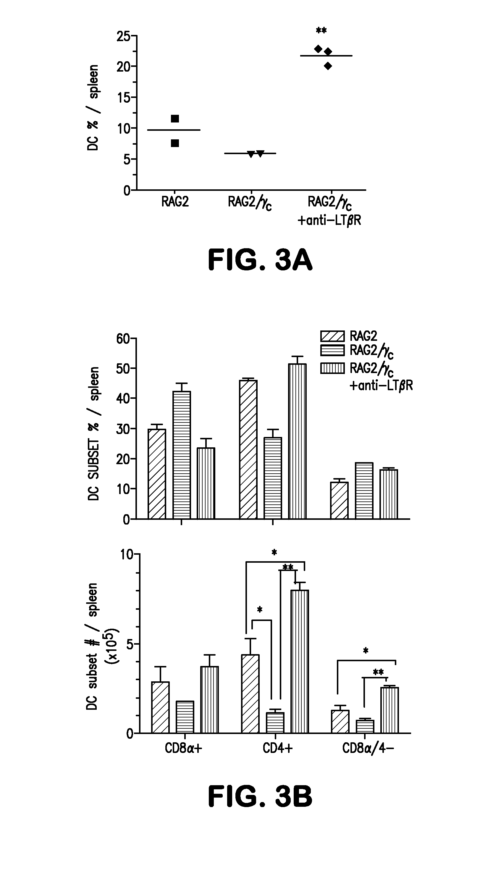 Method for restoring dendritic cell populations