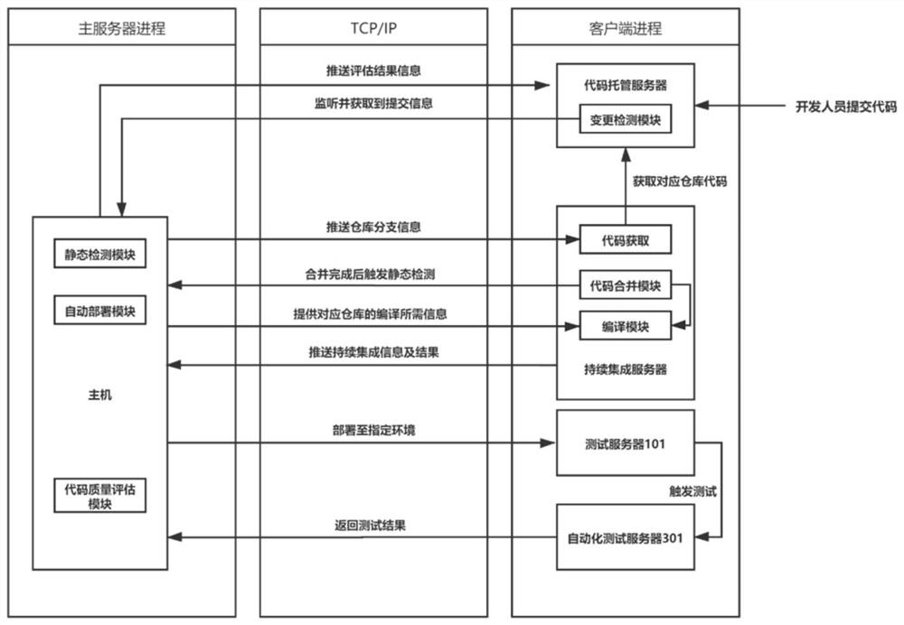 Integrated detection method and system for code quality assessment