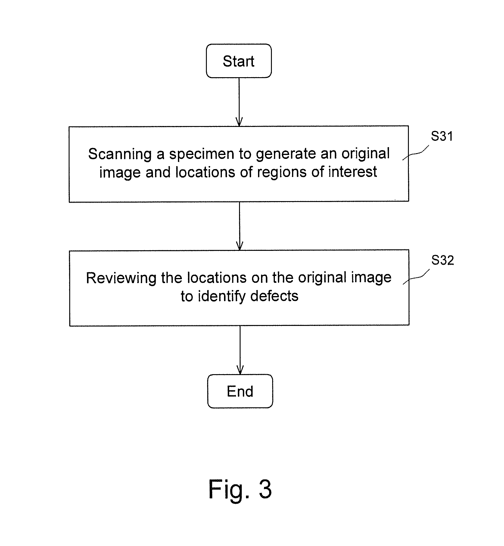 Method and system for fast inspecting defects