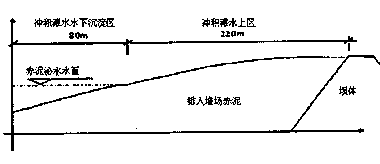 Application method for red mud in red mud storage yard impermeable layer